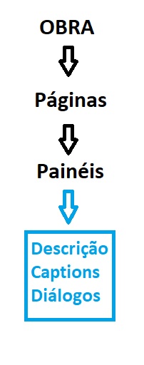Estrutura básica de um roteiro de histórias em quadrinhos